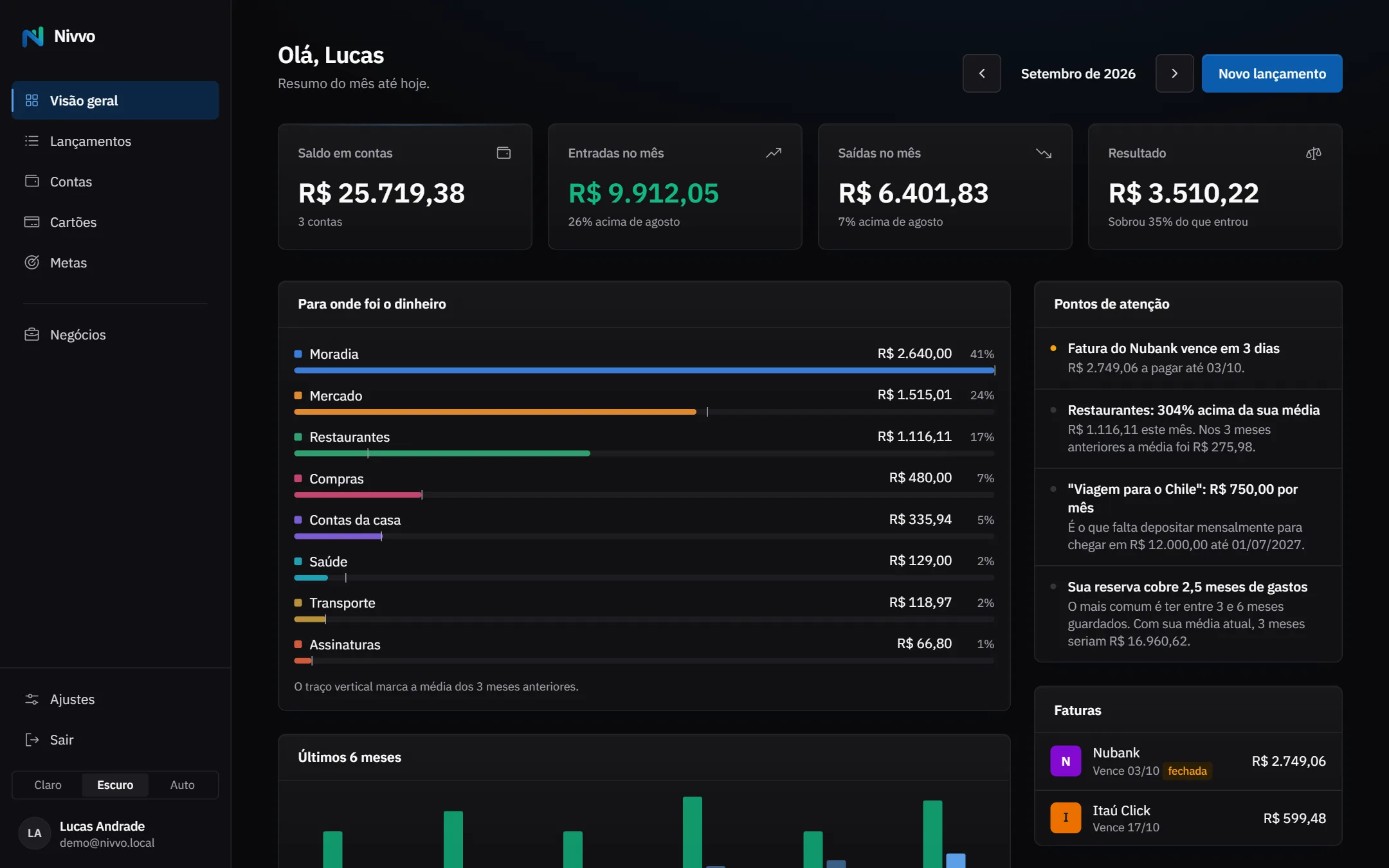 Visão geral do Nivvo: saldo em contas, entradas e saídas do mês, gastos por categoria e avisos como fatura vencendo.